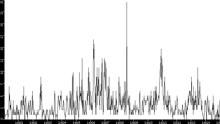 Throughput vs. Time