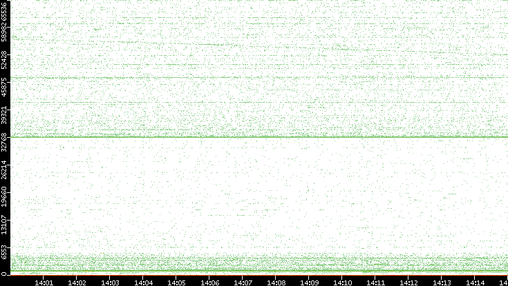 Src. Port vs. Time