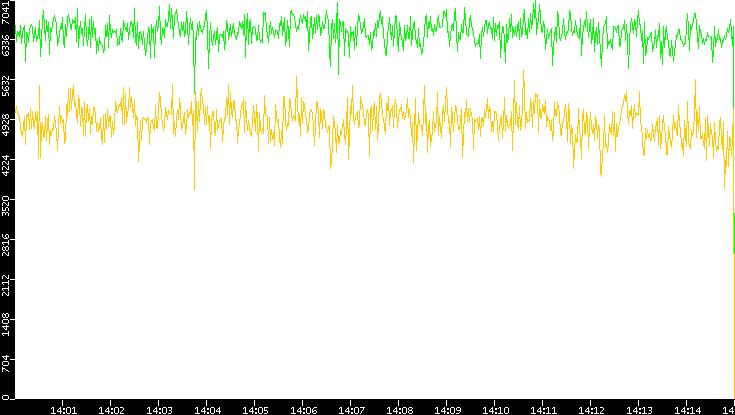 Entropy of Port vs. Time