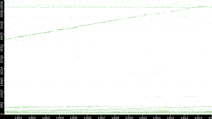 Src. Port vs. Time