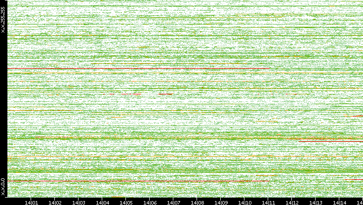 Dest. IP vs. Time