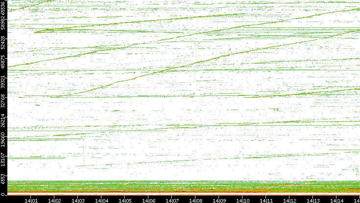 Dest. Port vs. Time
