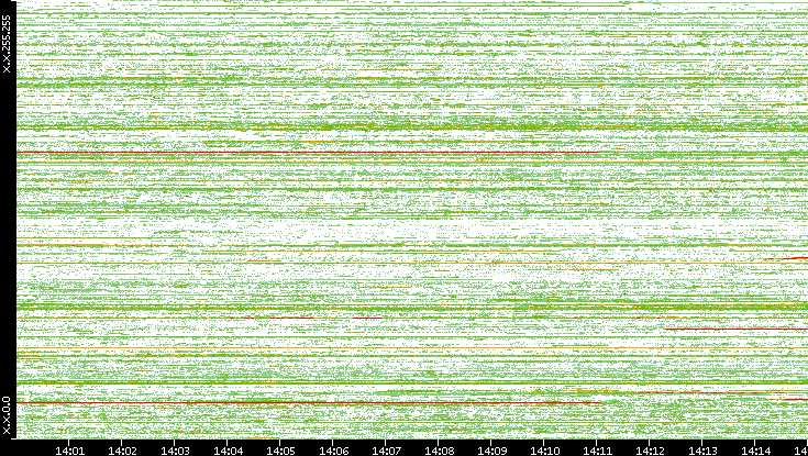 Src. IP vs. Time