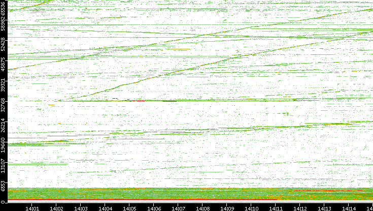 Src. Port vs. Time