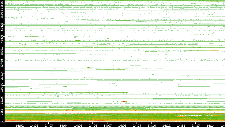 Dest. Port vs. Time