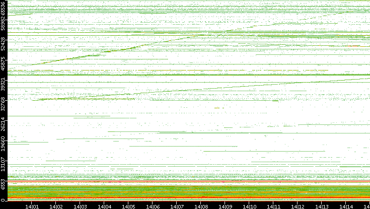 Src. Port vs. Time