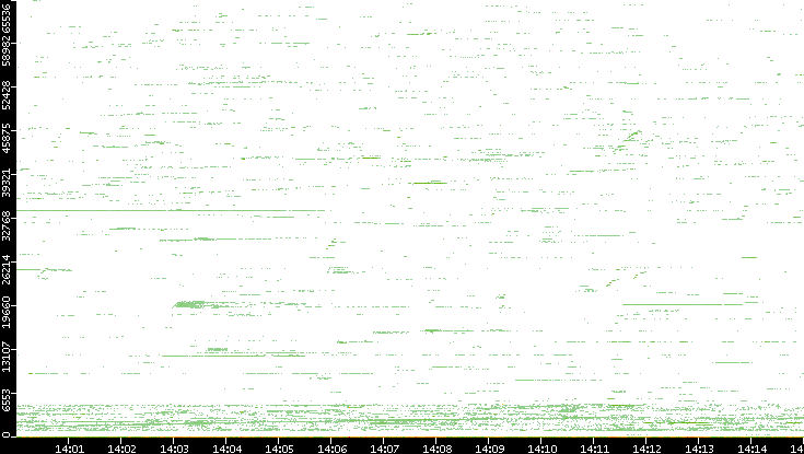 Dest. Port vs. Time