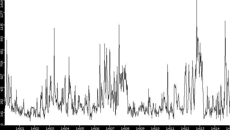 Throughput vs. Time