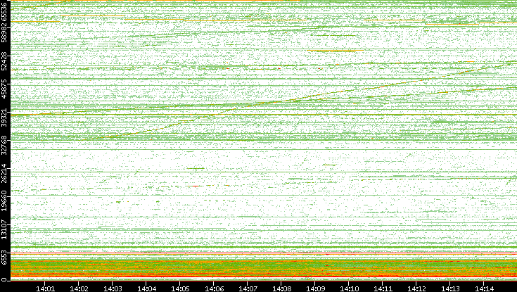 Dest. Port vs. Time