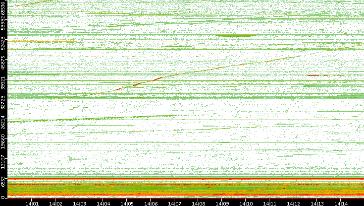 Src. Port vs. Time