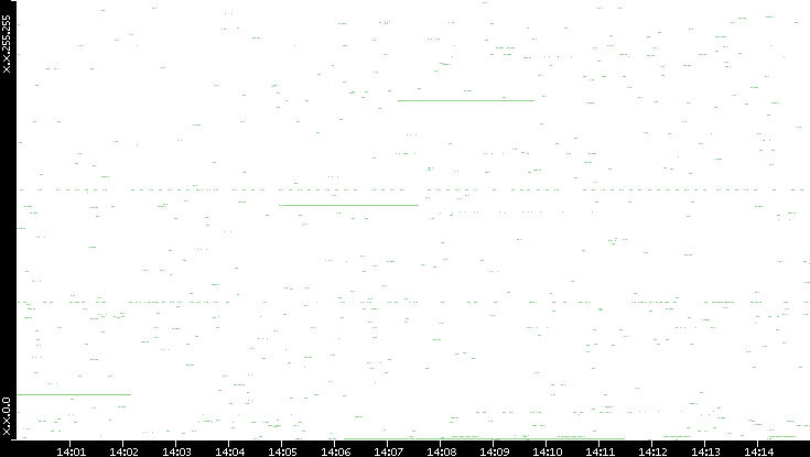 Src. IP vs. Time