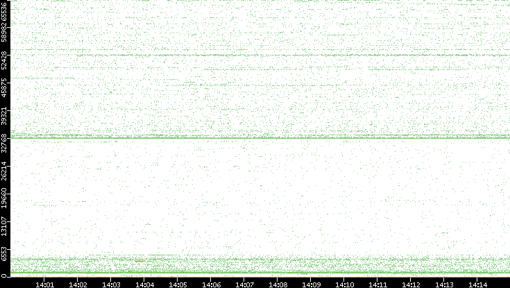 Src. Port vs. Time