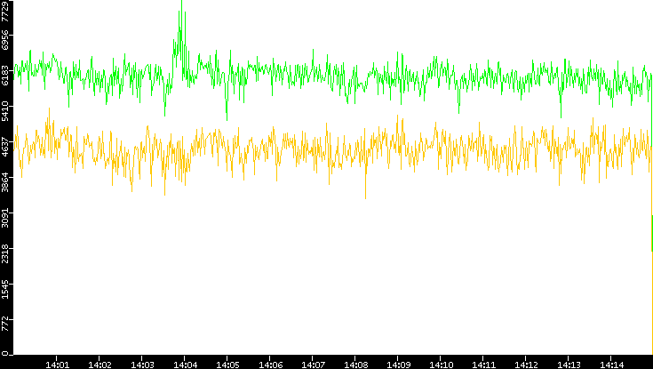 Entropy of Port vs. Time