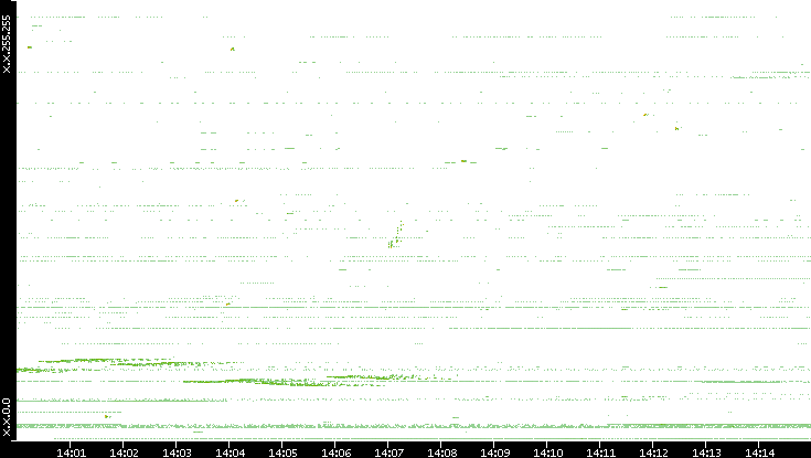 Dest. IP vs. Time