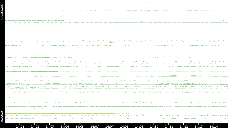 Src. IP vs. Time