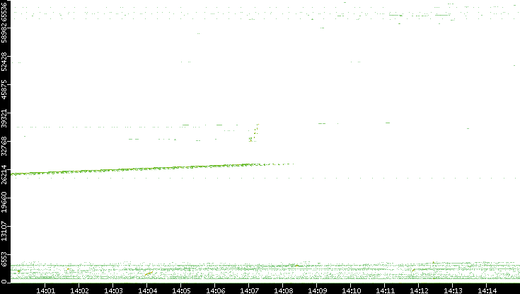 Src. Port vs. Time