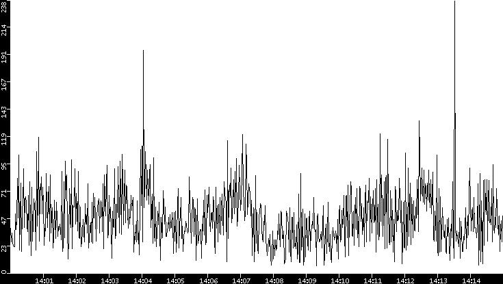 Throughput vs. Time