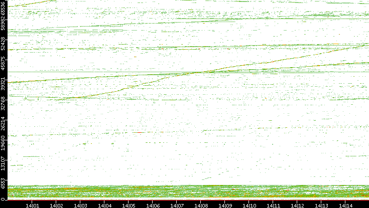Dest. Port vs. Time