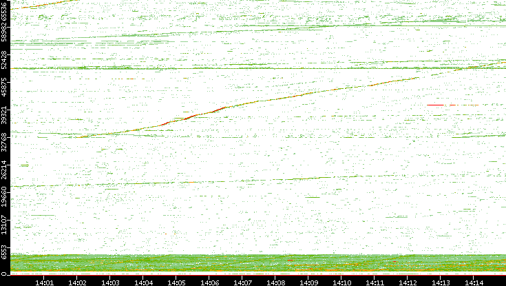 Src. Port vs. Time