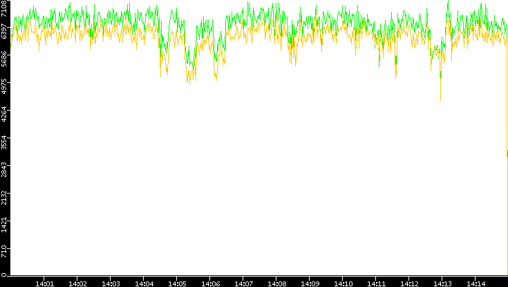 Entropy of Port vs. Time