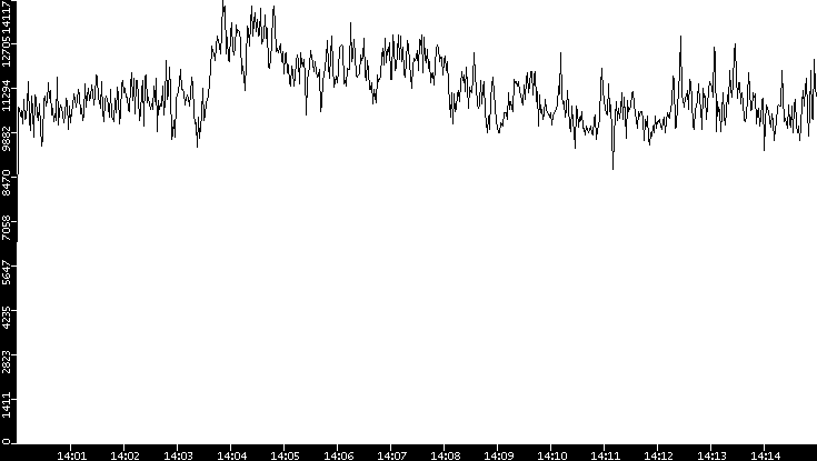 Throughput vs. Time