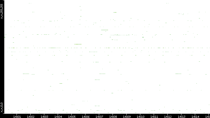 Dest. IP vs. Time