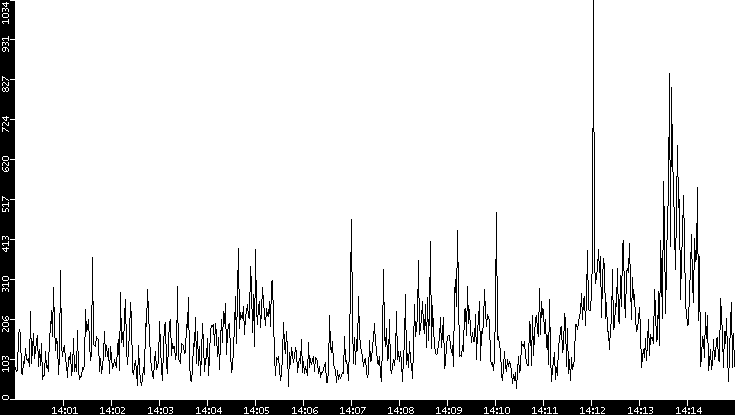 Throughput vs. Time