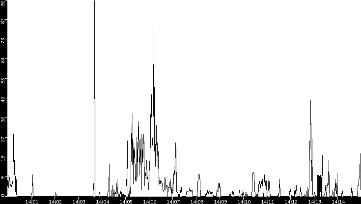 Throughput vs. Time