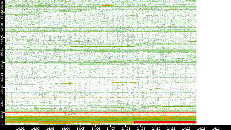 Src. Port vs. Time