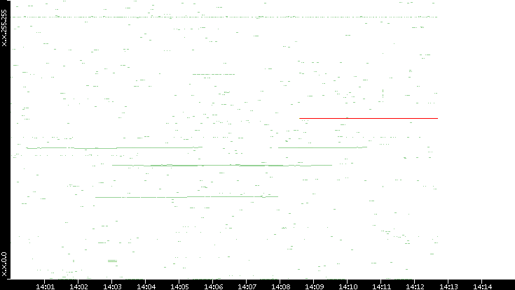 Dest. IP vs. Time