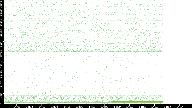 Src. Port vs. Time