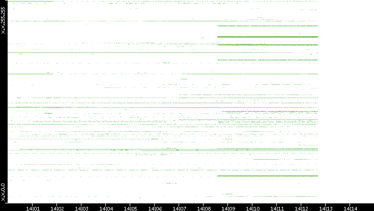 Src. IP vs. Time