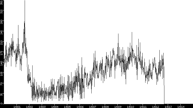 Throughput vs. Time