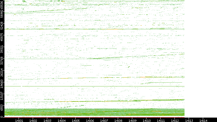 Src. Port vs. Time