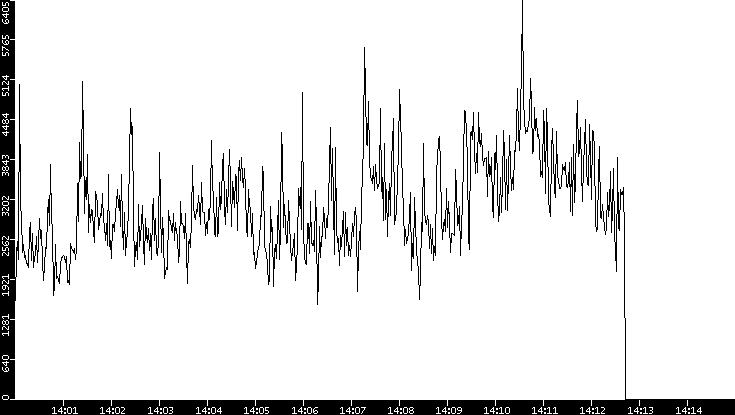 Throughput vs. Time