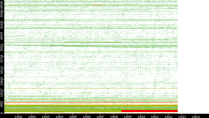 Src. Port vs. Time