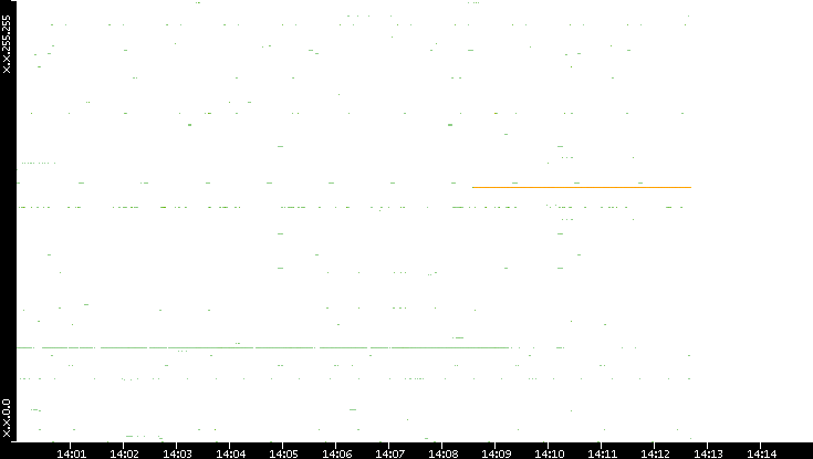 Dest. IP vs. Time