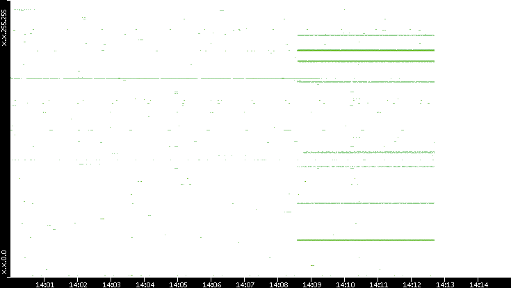 Src. IP vs. Time