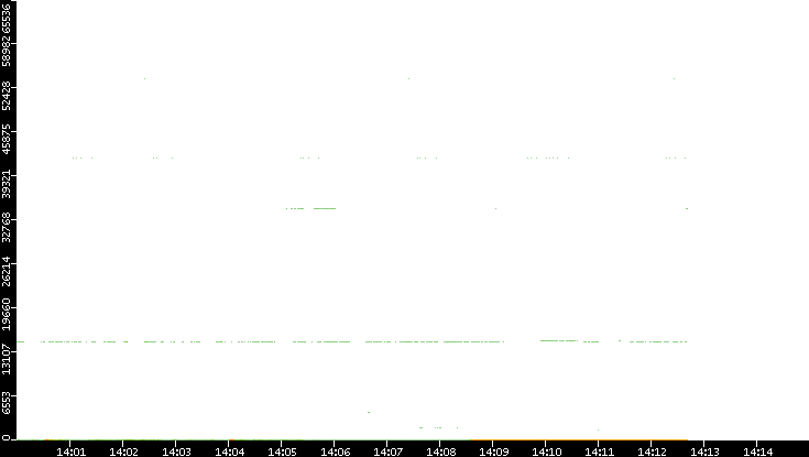 Dest. Port vs. Time