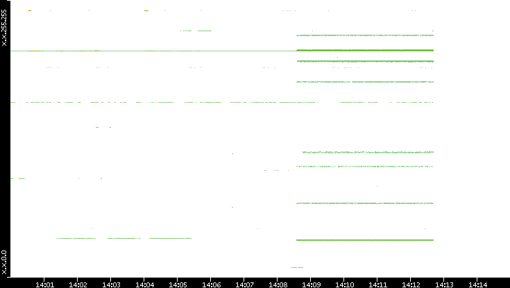 Src. IP vs. Time