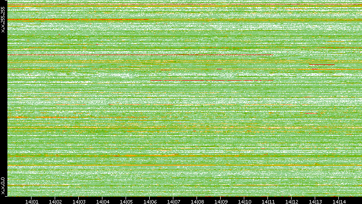 Dest. IP vs. Time