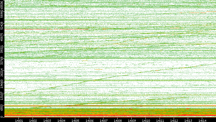Dest. Port vs. Time