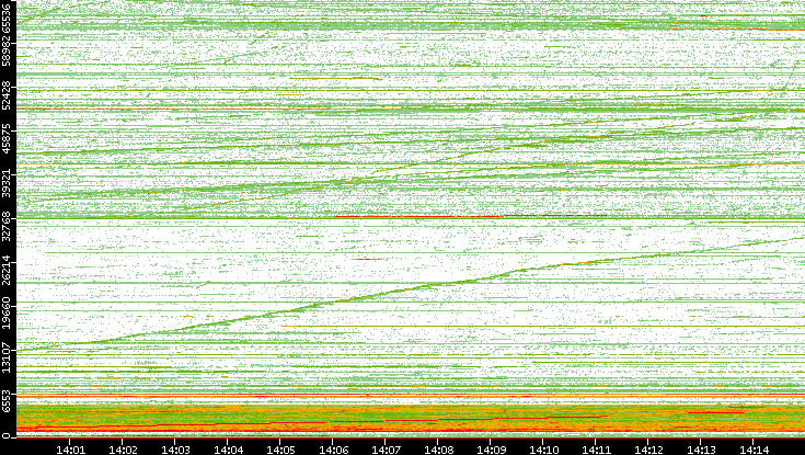 Src. Port vs. Time