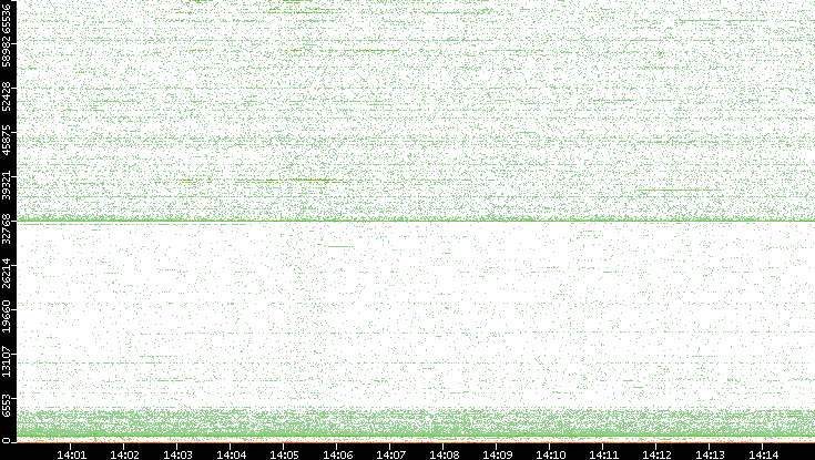 Dest. Port vs. Time