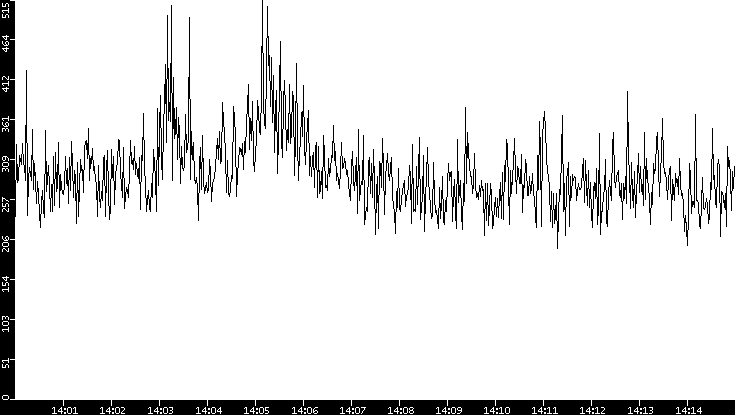Throughput vs. Time