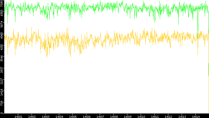 Entropy of Port vs. Time