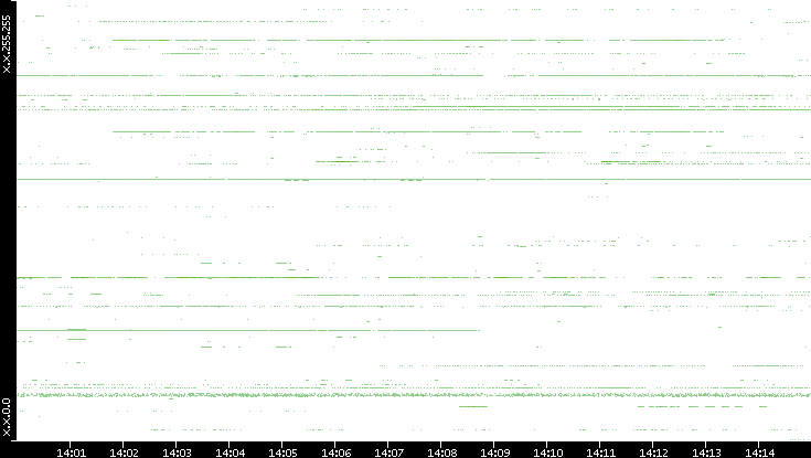 Dest. IP vs. Time