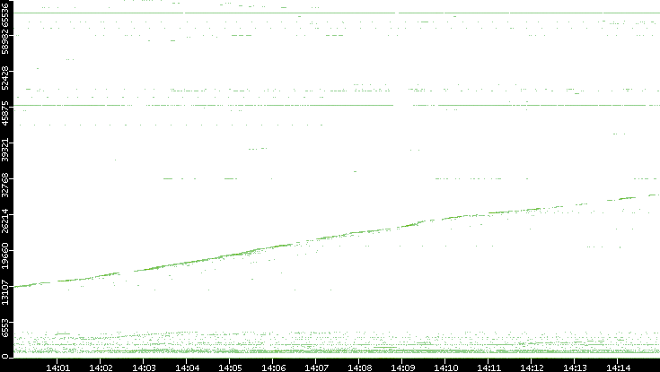 Src. Port vs. Time