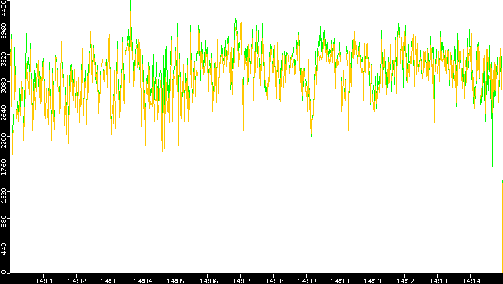 Entropy of Port vs. Time