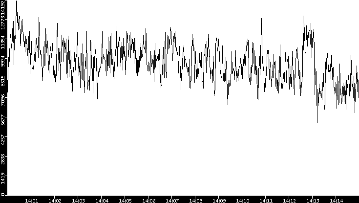 Throughput vs. Time